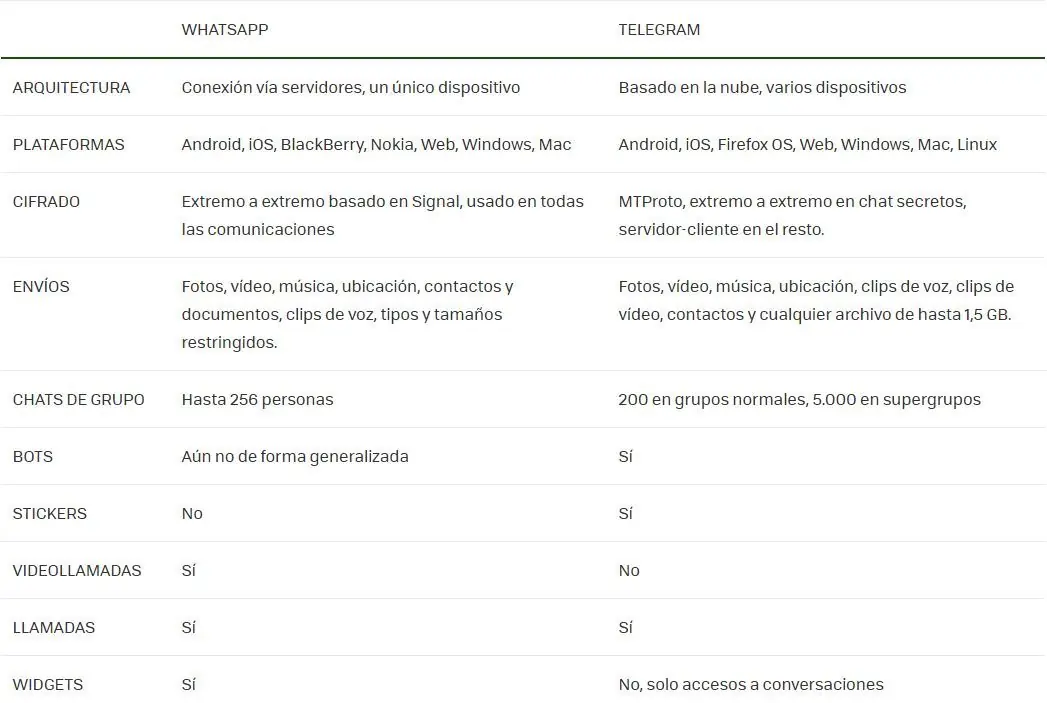 [A Fondo] Whatsapp vs Telegram, cual es el mejor?