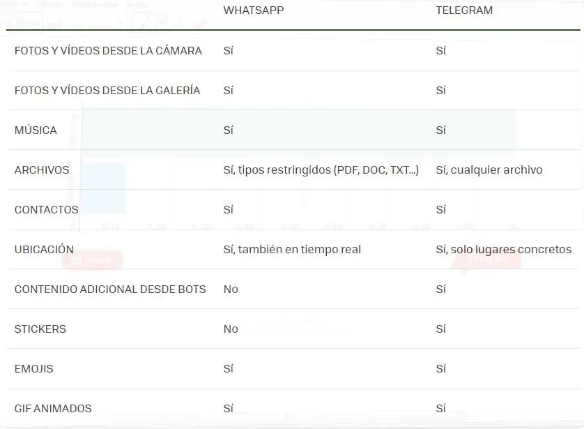 [A Fondo] Whatsapp vs Telegram, cual es el mejor?
