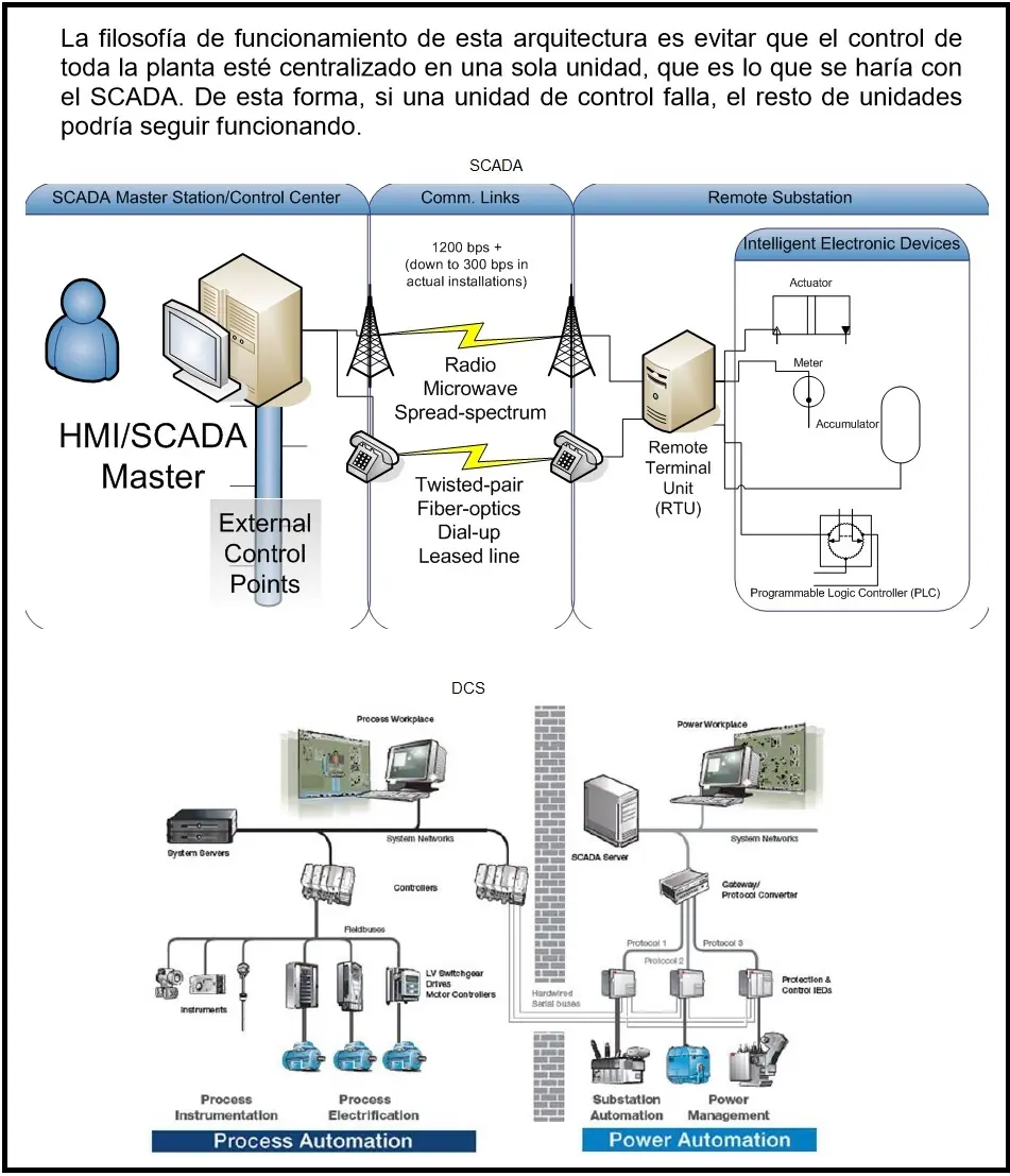 distributed control system