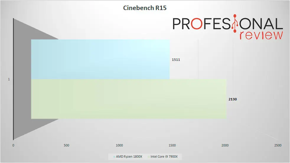 Intel Core i9 7900X vs AMD Ryzen 7 1800X