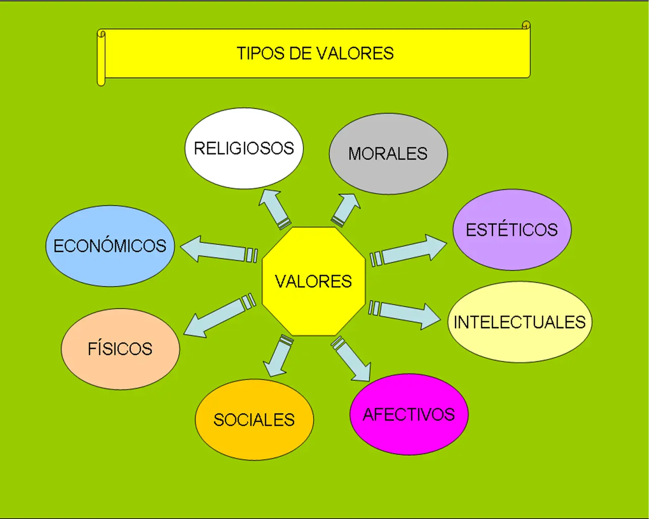 Valores