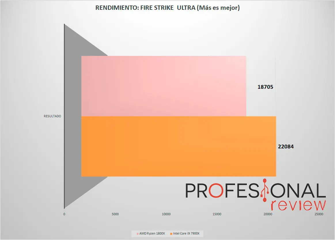 Core i9 7900X vs AMD Ryzen 7 1800X