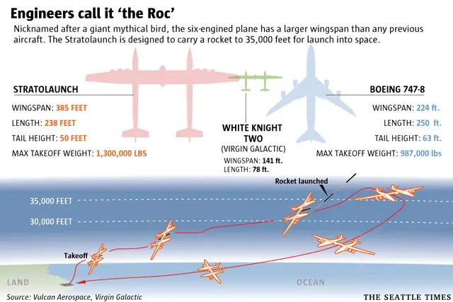El colosal lanzador estratosférico de satélites, se muestra