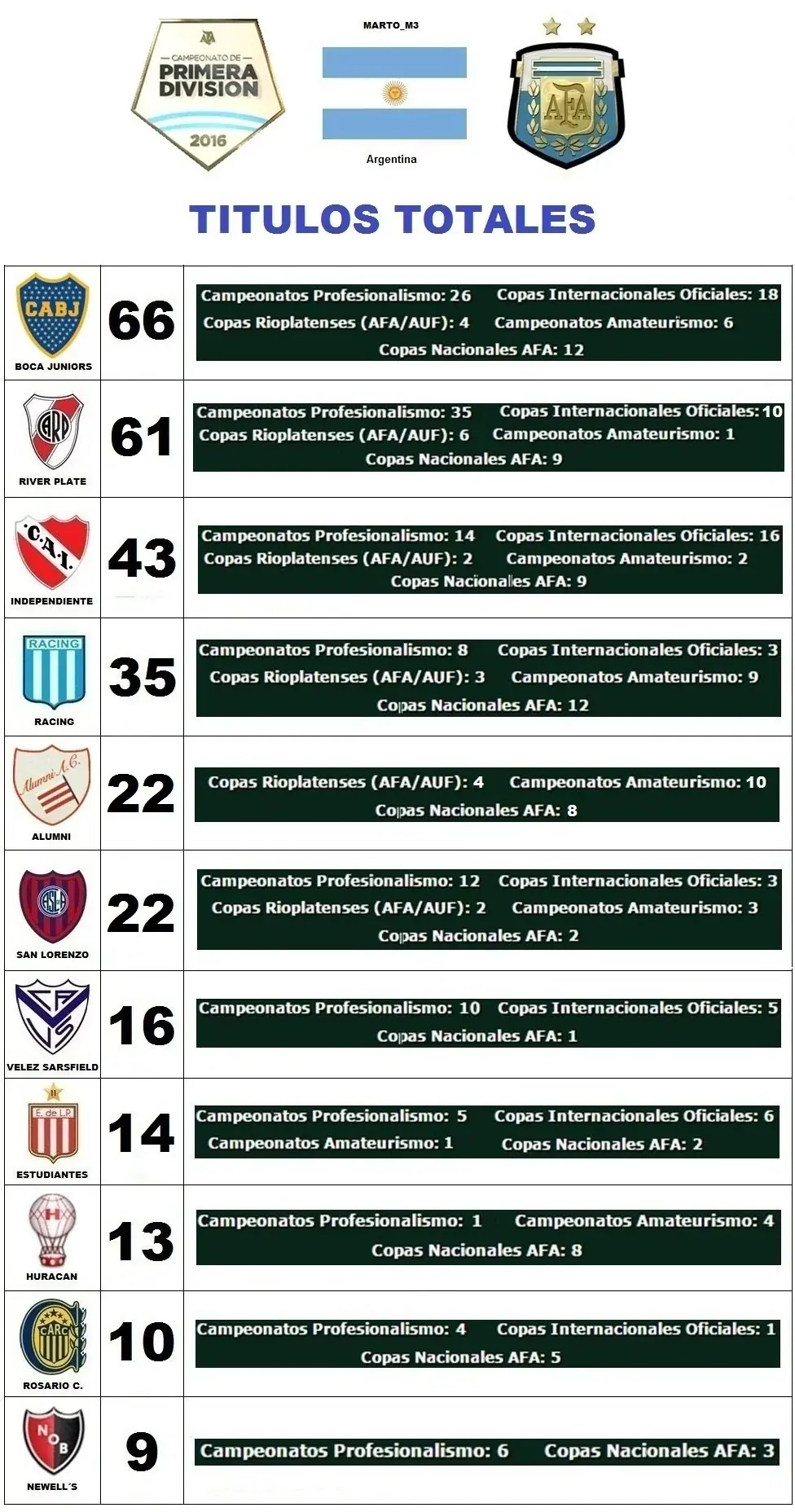 Boca: Con 2 goles de Benedetto,el campeón festeja el título Boca: Con 2 goles de Benedetto,el campeón festeja el título