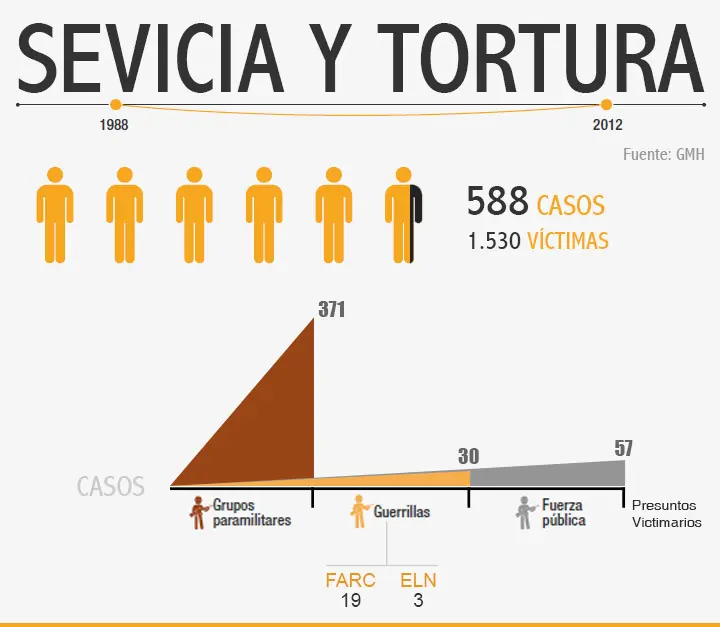¿Quiénes asesinaron a 220.000 Colombianos?