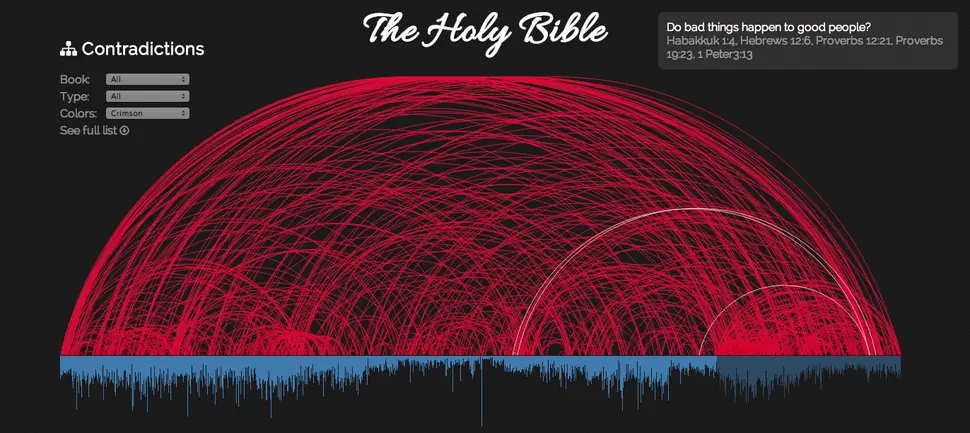 463 Contradicciones de la Biblia reunidas en un gráfico
