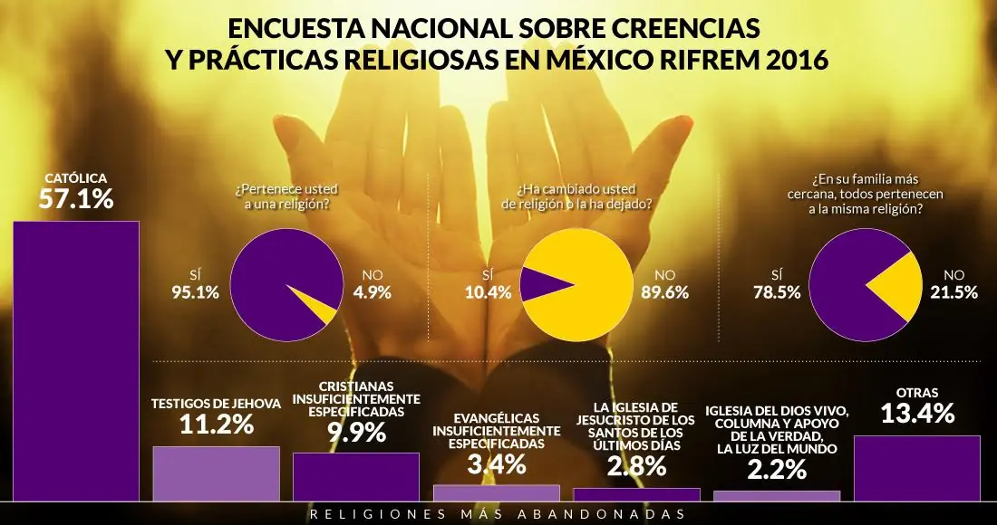 Mexicanos abandonan la Iglesia católica