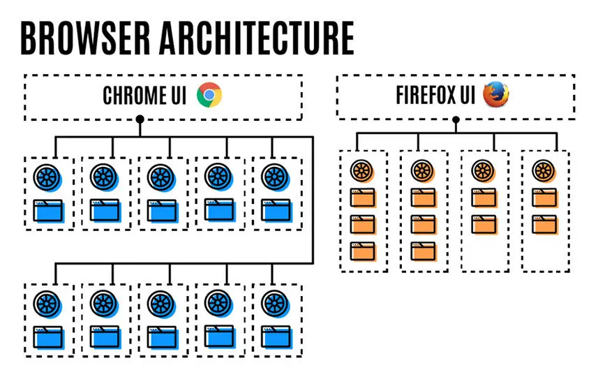 5 cosas por las que Firefox es mejor que Google Chrome