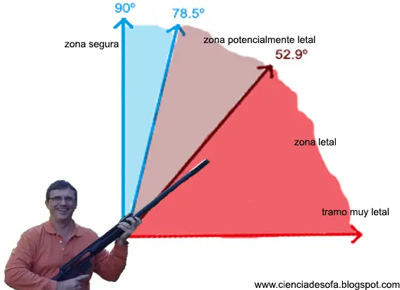 ¿Qué son las balas perdidas?