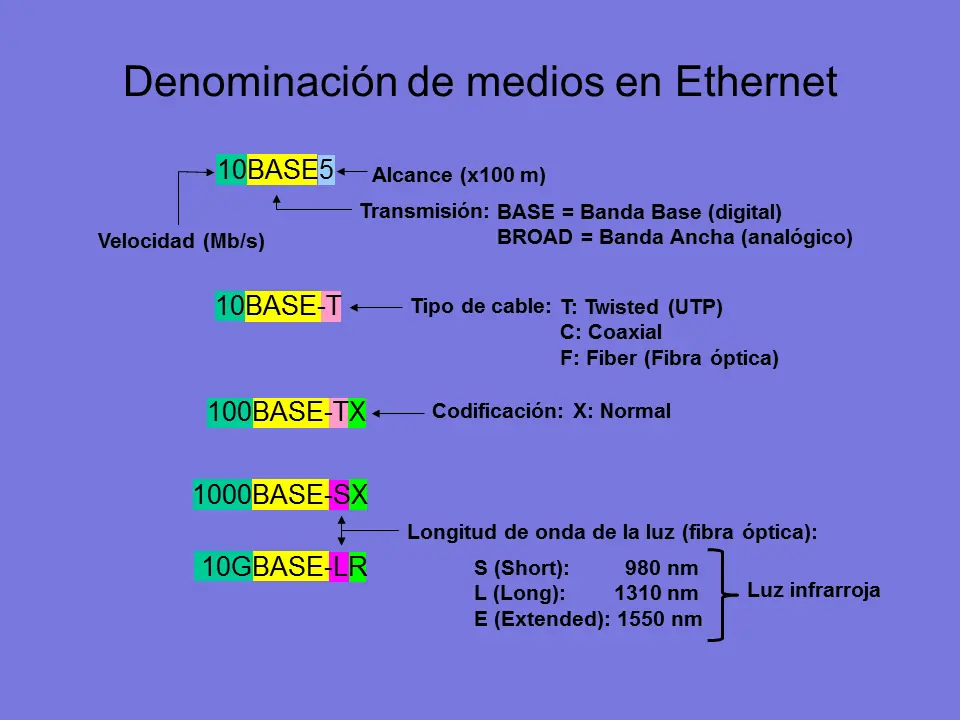 Principios de la Telemática (LAN, MAC, ethernet,...)
