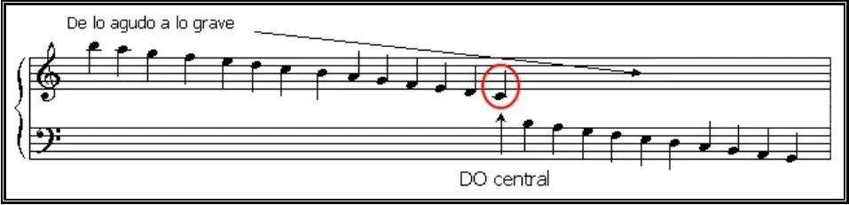 Aprende algo de teoria musical en este post (parte 1)