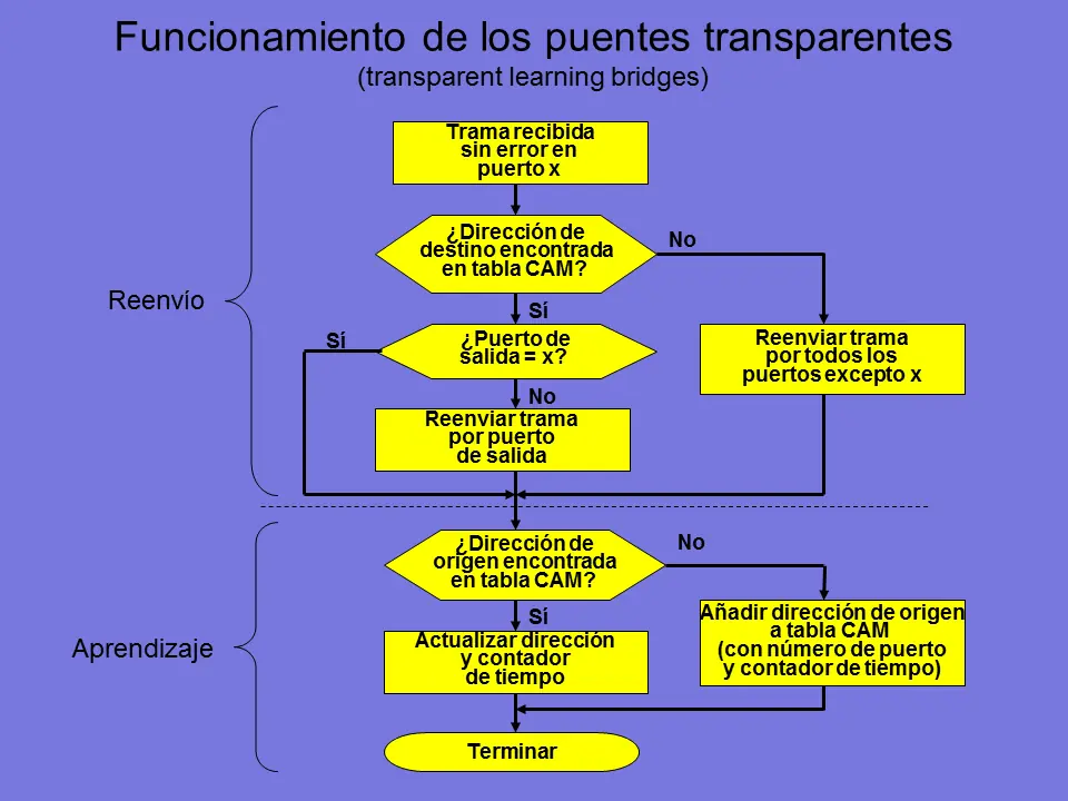 Principios de la Telemática (LAN, MAC, ethernet,...)
