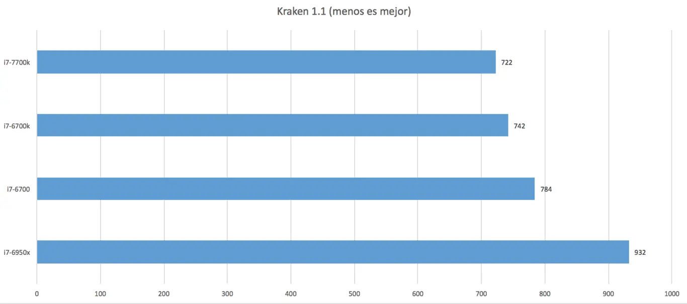 Intel Core i7-7700K, el Kaby Lake más potente con 4K