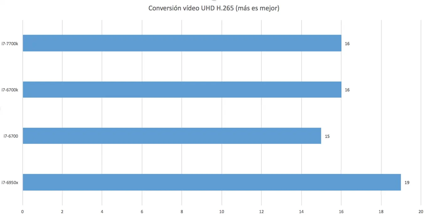 Intel Core i7-7700K, el Kaby Lake más potente con 4K