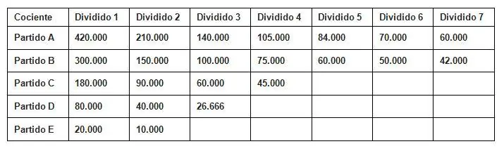 Tutorial y Tabla para calcular una distribución D'Hont