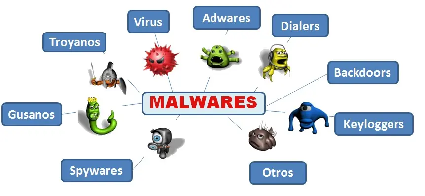 Tipos de Malwares