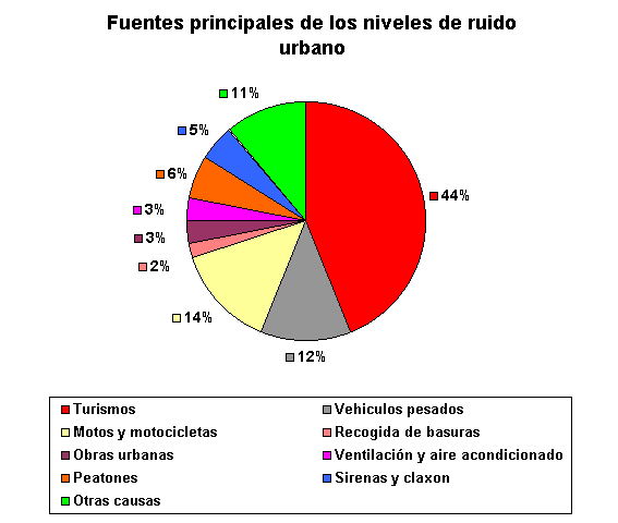 //Contaminación Sonora