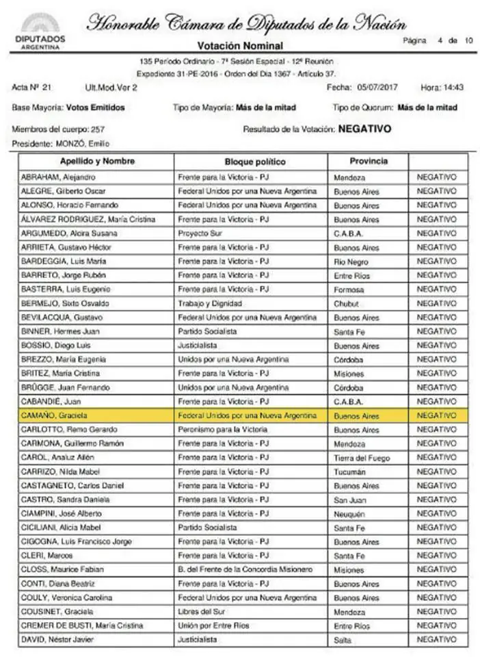 Mirá cómo votaron