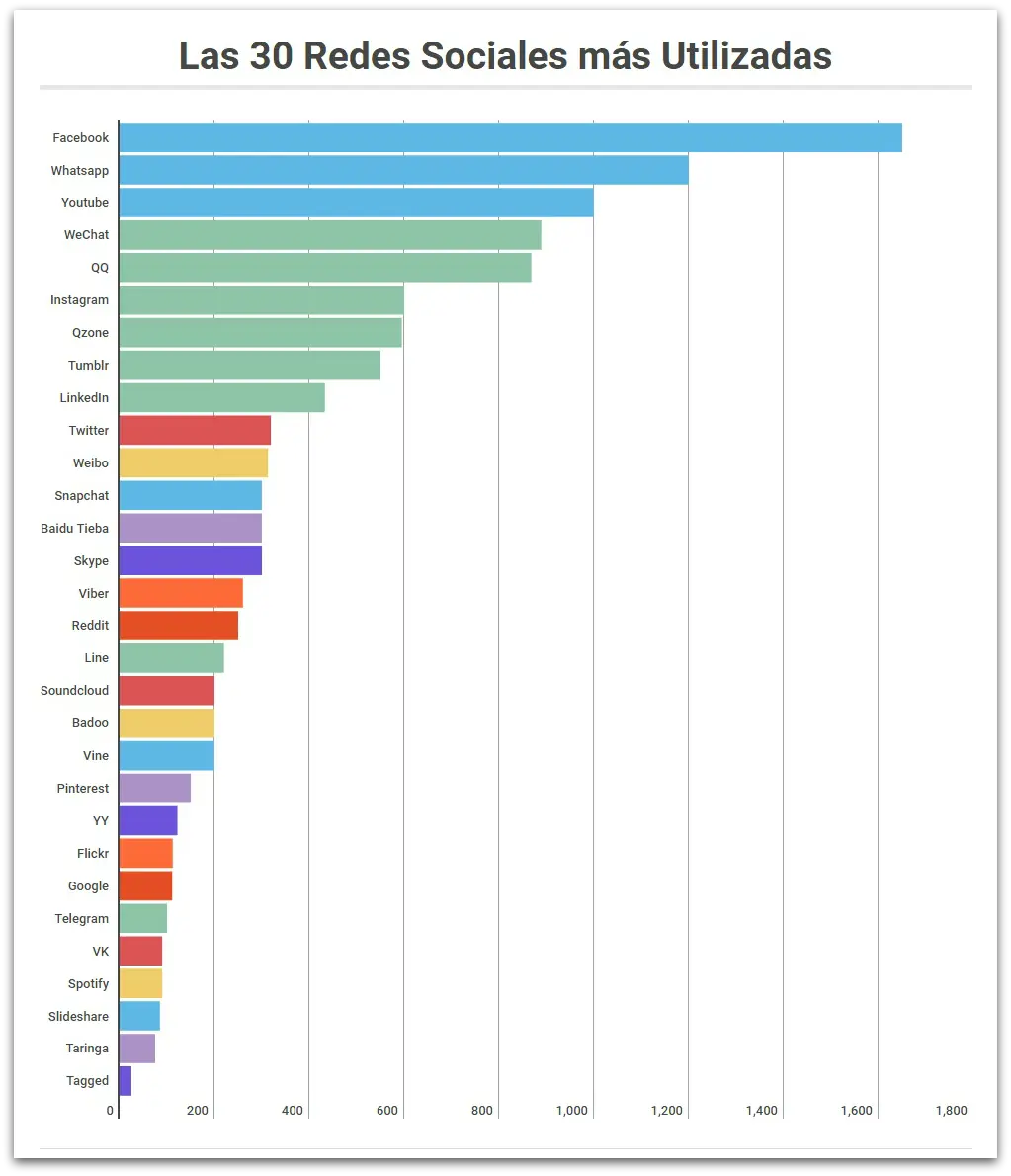 Taringa entre las 30 "redes sociales" más visitadas