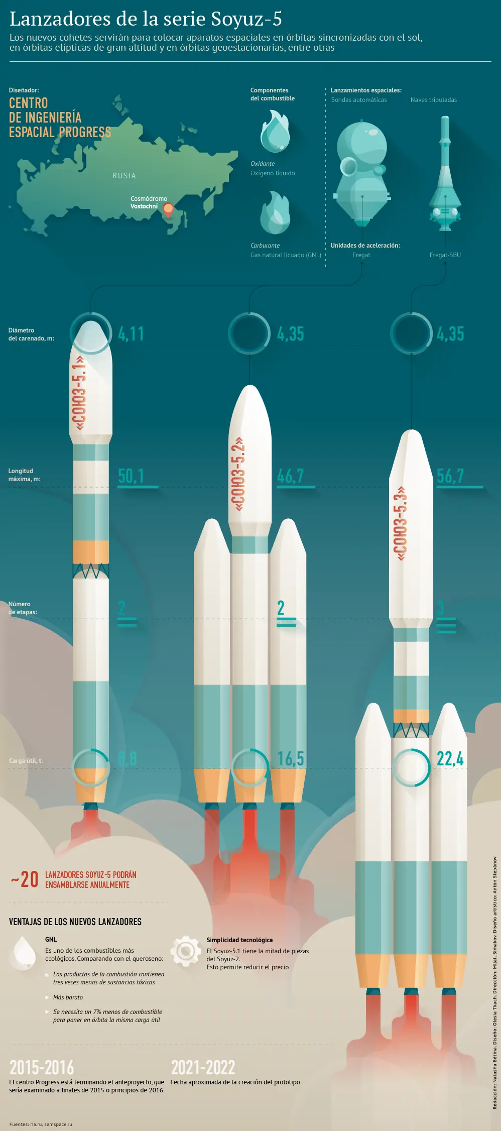 Lanzadores de la serie Soyuz-5