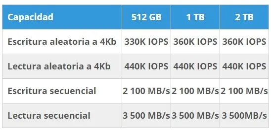 valores de velocidad ssd