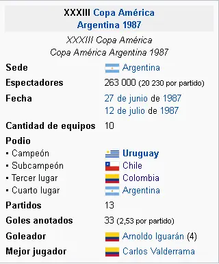A 30 años de la copa America de 1987 (Uruguay Campeon)