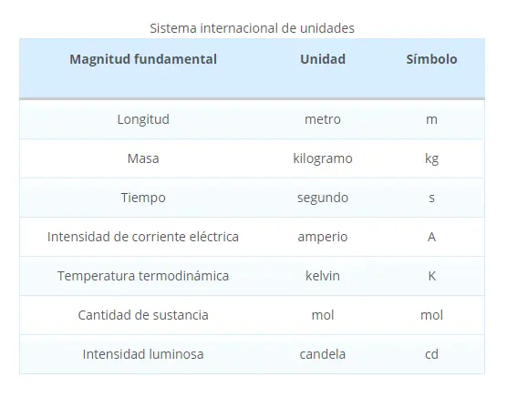 Magnitudes Magnitudes