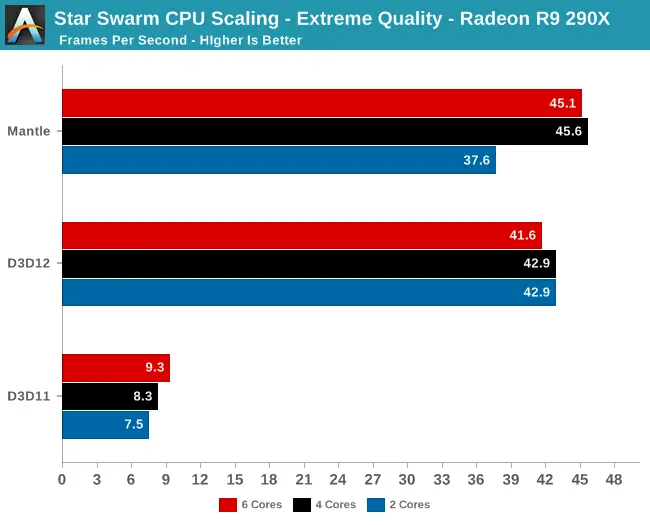 Por qué AMD mejora más que Nvidia al pasar a DirectX 12