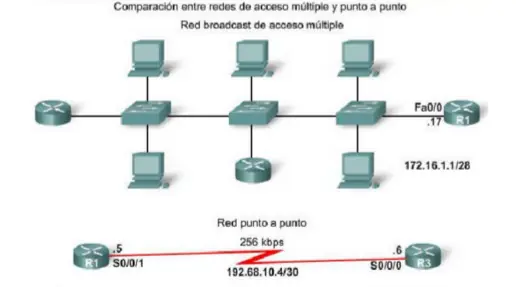 Packet Tracer Ejercicio OSPF