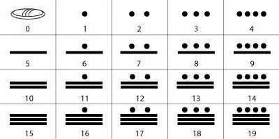 Sistema de numeración de antiguas culturas [Hipermegapost]