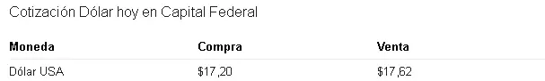 El dolar no para de subir y mirá lo que dice clarín