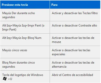 Métodos abreviados del teclado en windows