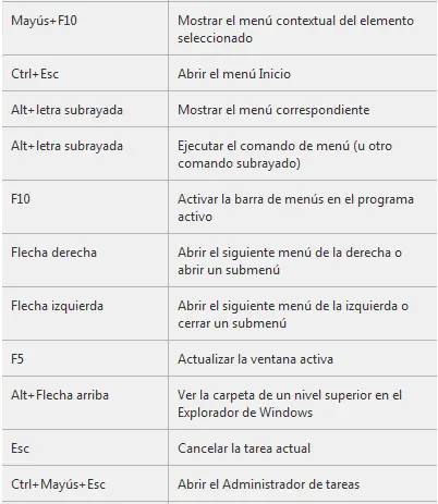 Métodos abreviados del teclado en windows