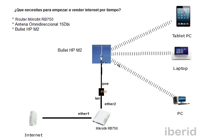 Negocio rentable: vender internet?