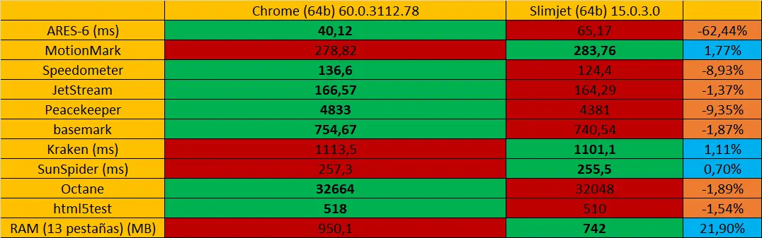 Potente como Chrome y ligero como Firefox [No Opera]
