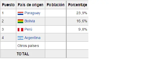 Villa 31: 23,9%Paraguayos,16,6%Bolivianos 9,8%Peruanos