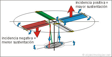 Como Funcionan Los Helicopteros