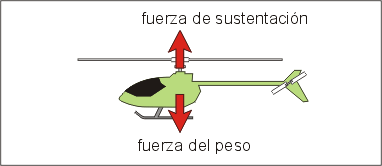 Como Funcionan Los Helicopteros