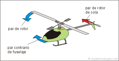 Como Funcionan Los Helicopteros