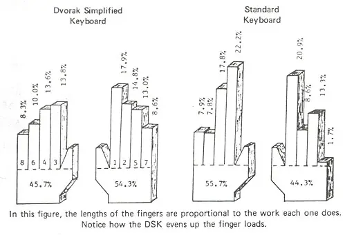 dvorak keyboard