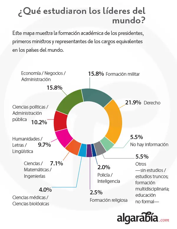 ¿Qué estudiaron los presidentes del mundo?