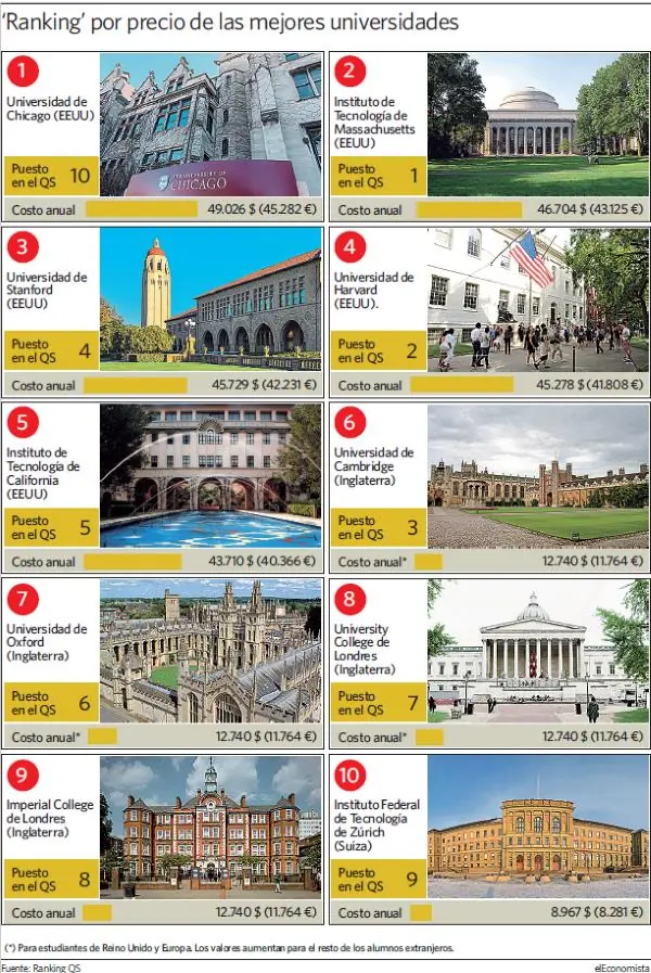 Cuánto cuestan las mejores universidades del mundo?