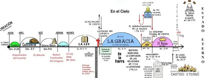 Evangelio de la tribulación