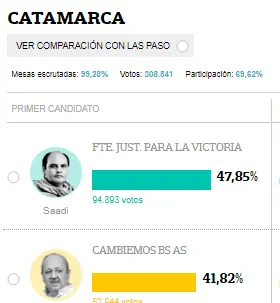 Los k ganaron en 10 provincias y te lo muestro