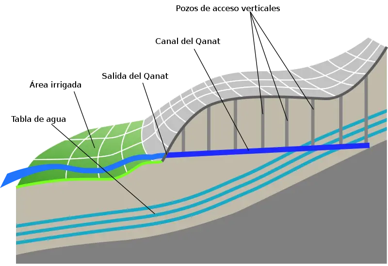 agujeros