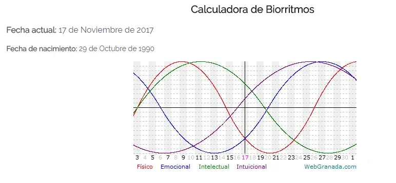 Tu Vida se Comporta como un Seno. Averígualo- Bioritmo