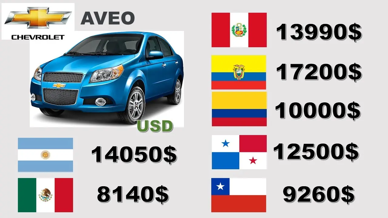 Precios de un sedán en Argentina, México, Chile, etc