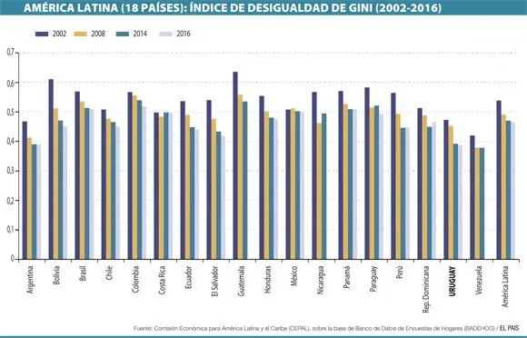 Uruguay: el menos desigual y con menor pobreza de LatAm