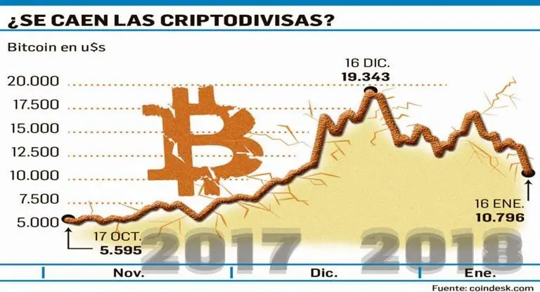 Bitcoin en 24 horas perdió equivalente a 35% PBI argentino