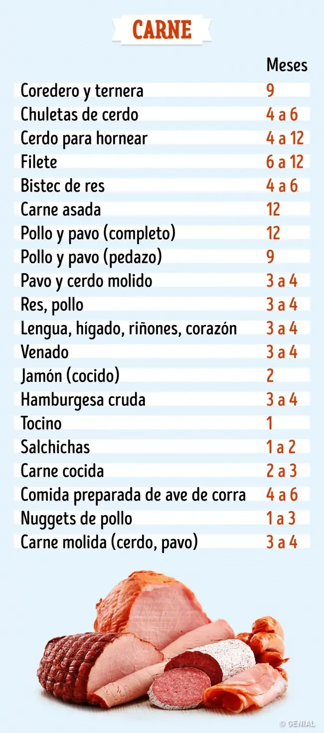 Cuánto tiempo puedes guardar los productos en el congelador